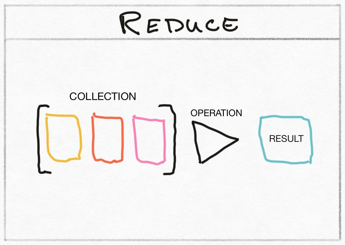 Ruby Inject and Ruby Reduce