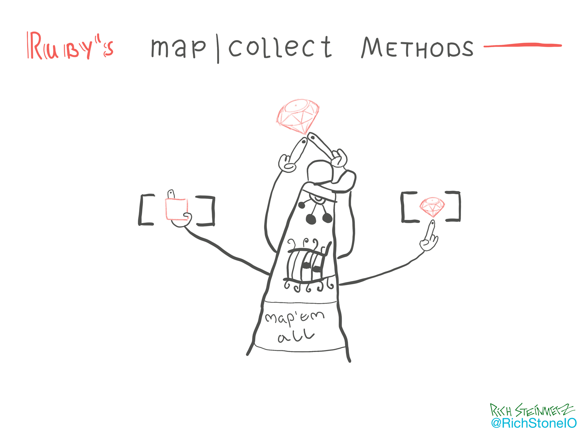 Ruby's map | collect methods explained visually 🎨