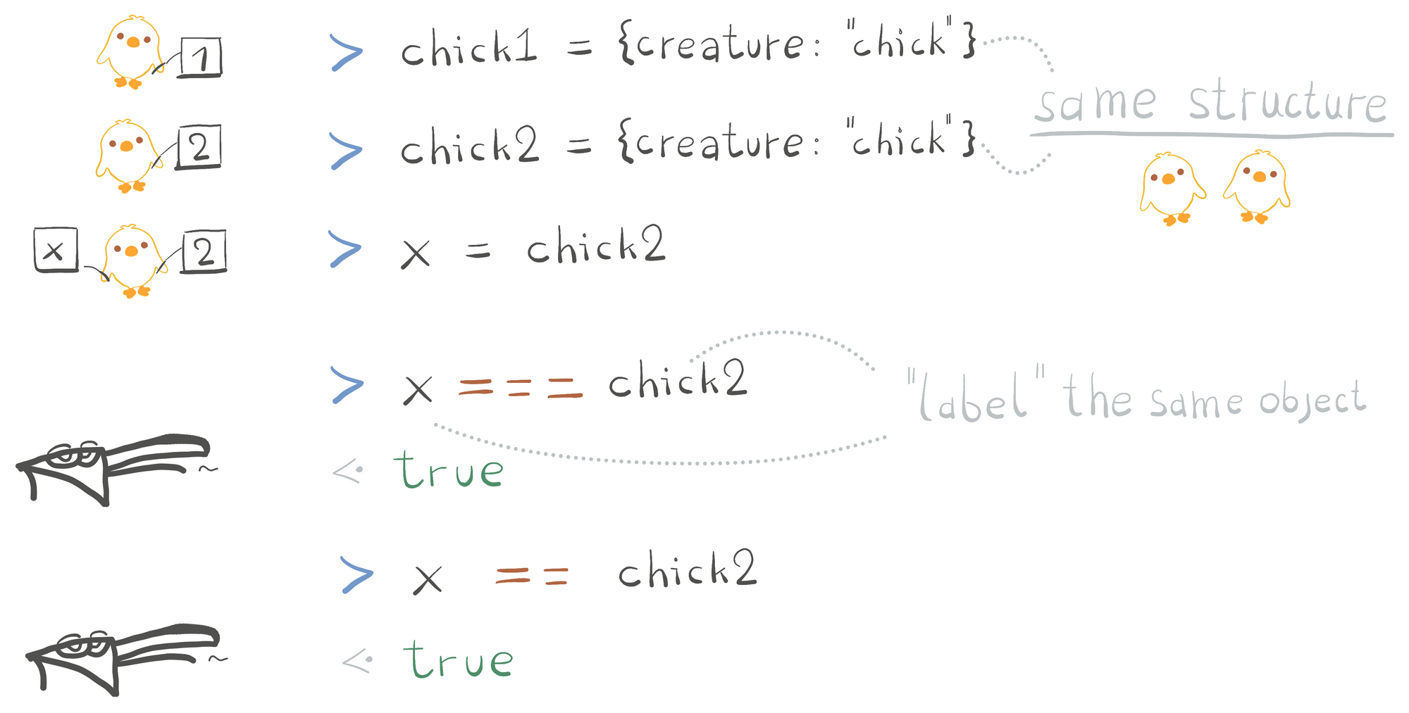 Assigning one of the chicks to another variable and comparing again.