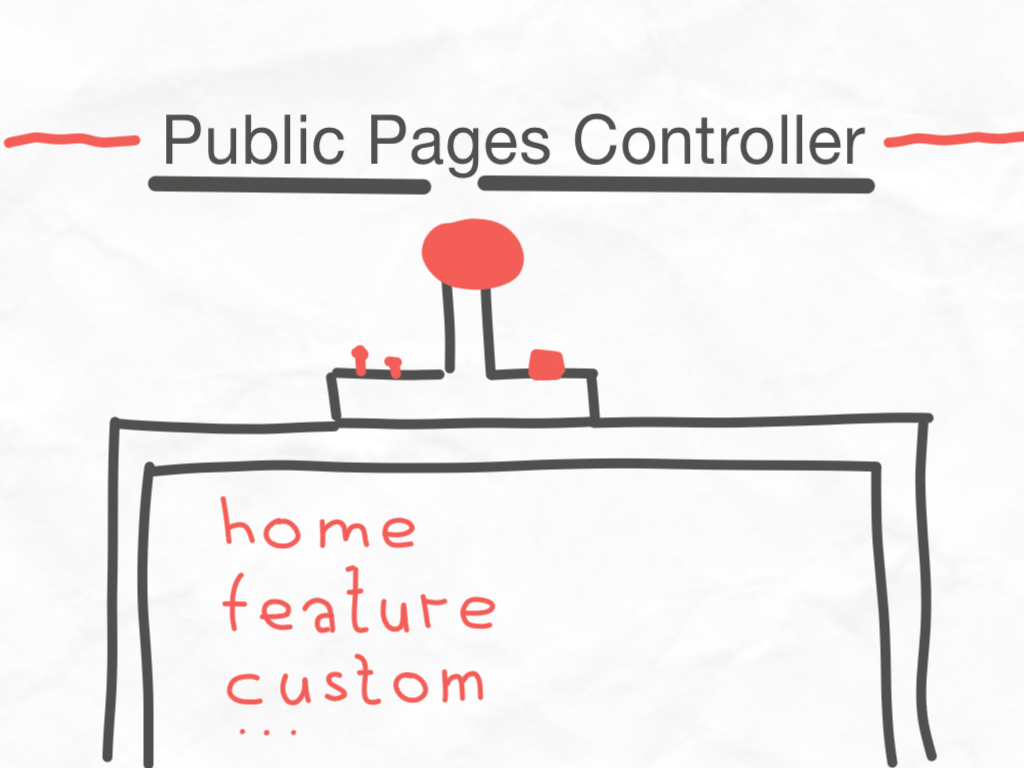 A dedicated Rails Controller with custom actions for your public static pages