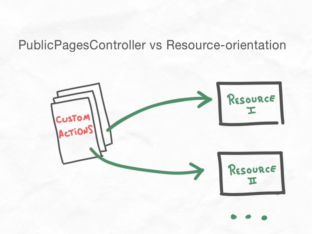 Modeling your public static pages as resources in Ruby on Rails